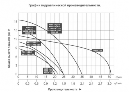 grafik nasos dlya podkachki vodotok x15g 15 450x323
