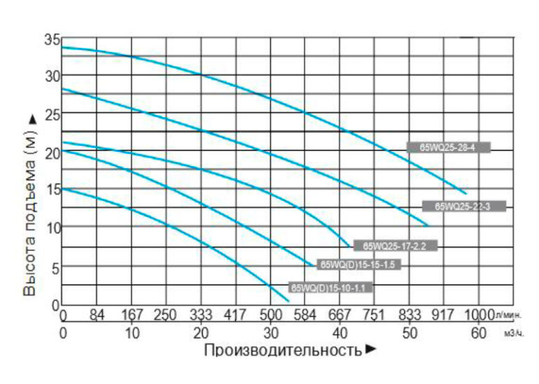 nasos drenazhnyj promyshlennyj leo 65wq15 10 1.1 380 v grafik proizvoditelnosti 768x548