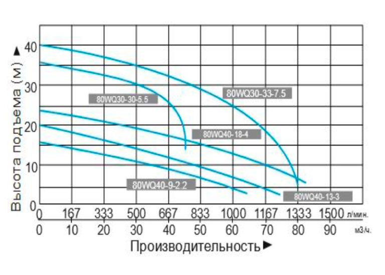 nasos drenazhnyj promyshlennyj leo 80wq40 9 2.2 380 v grafik proizvoditelnosti 768x548