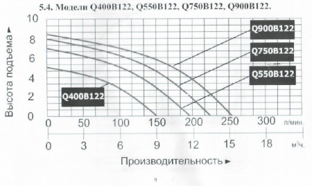 nasos drenazhnyj vodotok q550b122 s vnutrennim poplavkom grafik 450x269