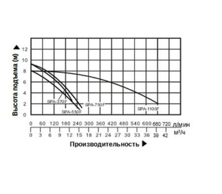 nasos drenazhnyj vodotok spa 750f grafik proizvoditelnosti 450x393