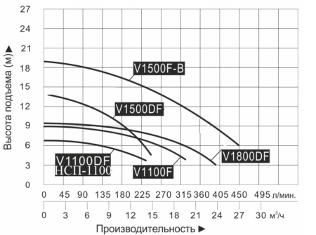 nasos fekalnyj vodotok nsp 1100 s nozhami grafik proizvoditelnosti 450x335