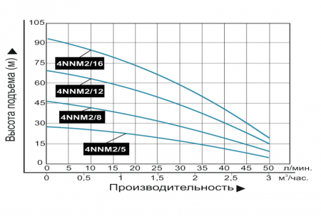 nasos pogruzhnoj kolodeznyj vodotok 4nnm2 16 s poplavkom 450x304