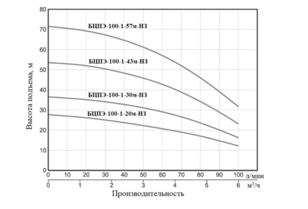 nasos pogruzhnoj kolodeznyj vodotok bczpe 100 1 30m nz grafik proizvoditelnosti 450x305