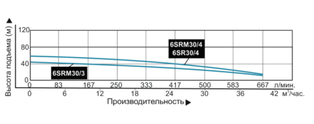 nasos pogruzhnoj promyshlennyj vodotok 6sr 30 4 grafik proizvoditelnosti 450x178