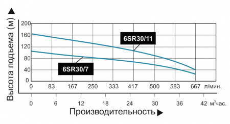 nasos pogruzhnoj promyshlennyj vodotok 6sr 30 7 3h faznyj grafik 450x243