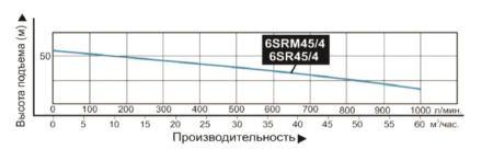nasos pogruzhnoj promyshlennyj vodotok 6sr 45 4 3 h faznyj 450x147
