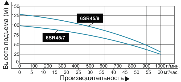 nasos pogruzhnoj promyshlennyj vodotok 6sr 45 7 grafik proizvoditelnosti 768x350