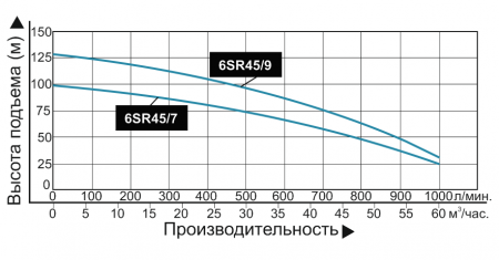 nasos pogruzhnoj promyshlennyj vodotok 6sr 45 9 3h faznyj grafik 450x235