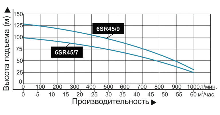 nasos pogruzhnoj promyshlennyj vodotok 6sr 45 9 3h faznyj grafik 768x402