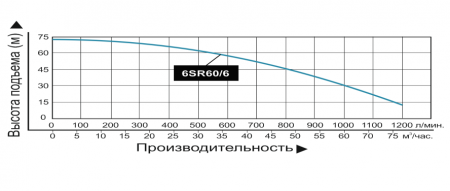 nasos pogruzhnoj promyshlennyj vodotok 6sr 60 6 3h faznyj grafik 450x191