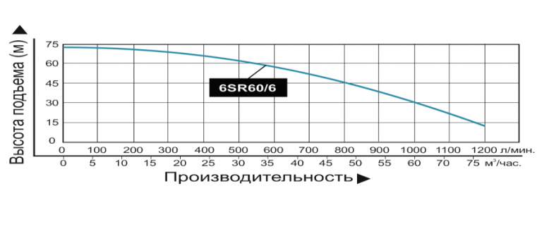 nasos pogruzhnoj promyshlennyj vodotok 6sr 60 6 3h faznyj grafik 768x325