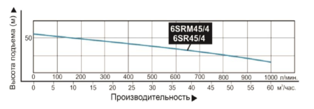 nasos pogruzhnoj promyshlennyj vodotok 6srm 45 4 grafik proizvoditelnosti 450x156