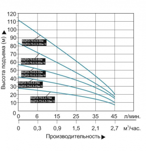nasos pogruzhnoj vodotok bczpe 75 0.5 50m dlya chistoj vody 291x300
