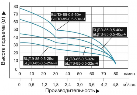 Купить насос погружной "Vodotok" БЦПЭ 85 0.5 32м Ч