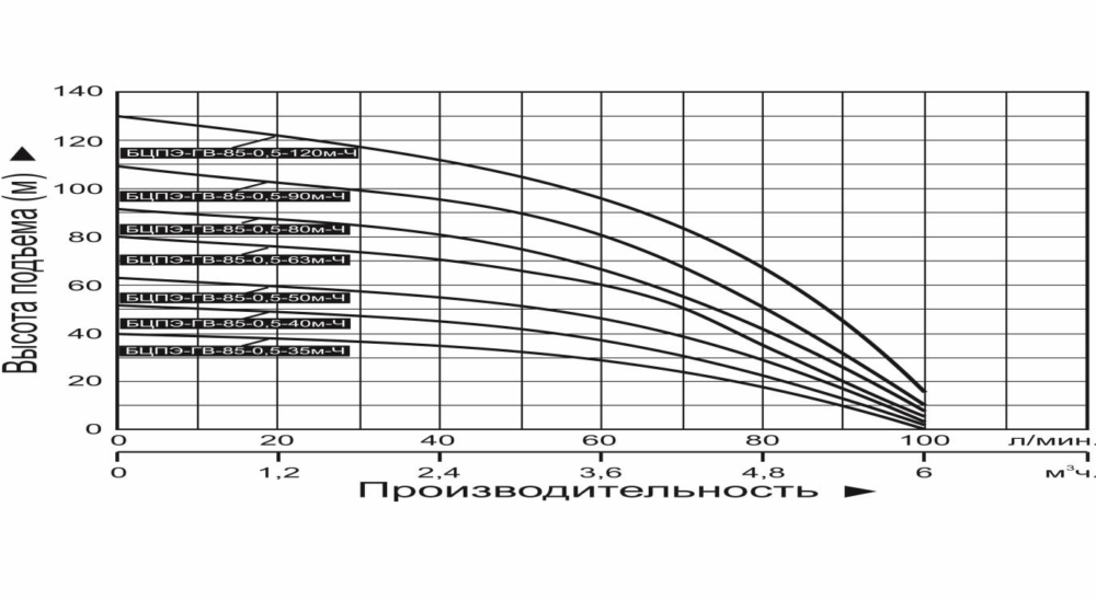 nasos pogruzhnoj vodotok bczpe gv 85 0.5 90m ch dlya gryaznoj vody 1 1000x548