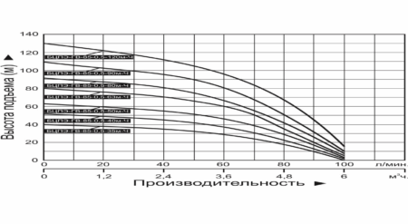nasos pogruzhnoj vodotok bczpe gv 85 0.5 90m ch dlya gryaznoj vody 1 450x247