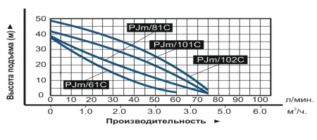 nasos samovsasyvayushhij vodotok pjm101c grafik 450x199