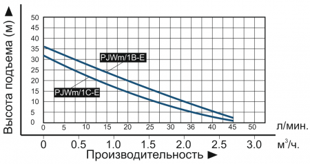 nasos samovsasyvayushhij vodotok pjwm 1b e grafik 450x238