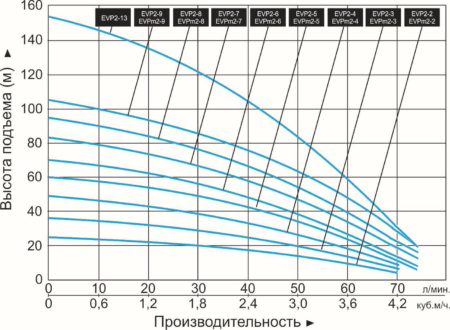 nasos vertikalnyj mnogostupenchatyj leo evp 2 5 grafik proizvoditelnosti 450x330