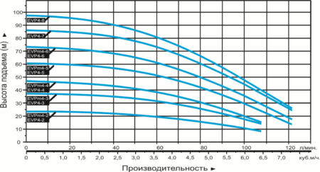 nasos vertikalnyj mnogostupenchatyj leo evp 4 8 grafik proizvoditelnosti 450x243