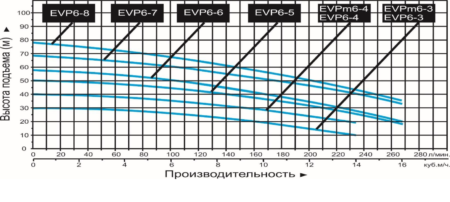 nasos vertikalnyj mnogostupenchatyj leo evp 6 8 450x202