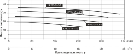 nasos vertikalnyj mnogostupenchatyj leo lpp 32 21 1.5 2 grafik proizvoditelnosti 450x185