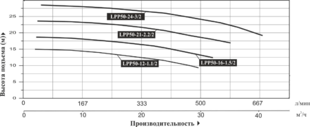 nasos vertikalnyj mnogostupenchatyj leo lpp 50 21 2.2 2 grafik proizvoditelnosti 450x185