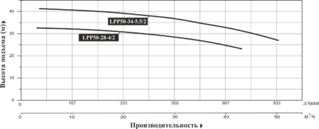 nasos vertikalnyj mnogostupenchatyj leo lpp 50 28 4 2 grafik proizvoditelnosti 450x183