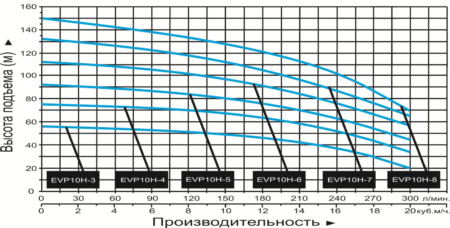 nasos vertikalnyj mnogostupenchatyj leoevp 10h 8 450x228