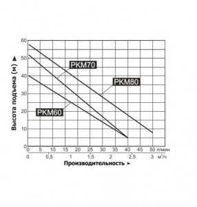 nasos vihrevoj vodotok pkm60 grafik 286x300