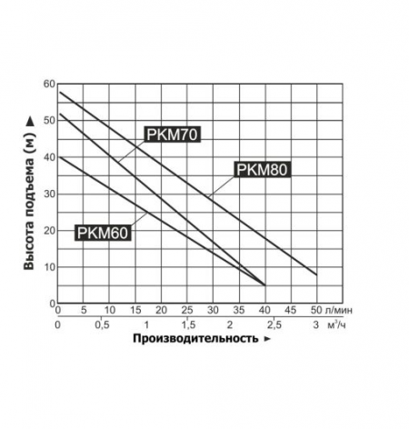 nasos vihrevoj vodotok pkm80 grafik 450x472