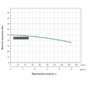 nasosnaya stancziya promyshlennaya leo bws zy 2 evp 6 5 grafik proizvoditelnosti 300x292