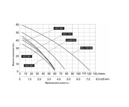 nasosnaya stancziya samovsasyvayushhaya leo nss 901 grafik proizvoditelnosti 450x374
