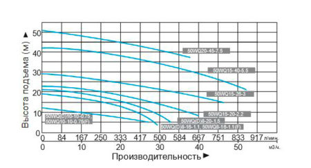 50wqd8 20 1.5 grafik proizvoditelnosti 450x243