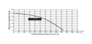 nasos benzinovyj motopompa leo lgp20i a grafik proizvoditelnosti 300x143