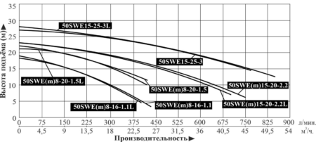 nasos drenazhnyj promyshlennyj leo 50swe 15 25 3l grafik proizvoditelnosti 450x202