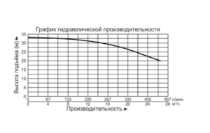 nasos drenazhnyj promyshlennyj leo 50swp12 30 4 qg grafik proizvoditelnosti 300x191