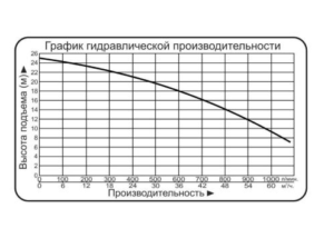nasos drenazhnyj vodotok model ndp 3d 18m 600l min 3.7 kvt 380v 300x223