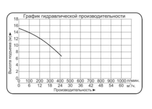 nasos drenazhnyj vodotok ndp 2 11 m 250 l min 1100 vt grafik proizvoditelnosti 300x215