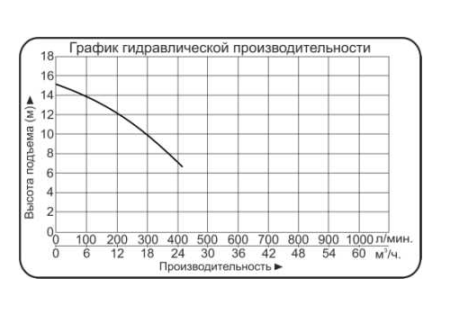 nasos drenazhnyj vodotok ndp 2 11 m 250 l min 1100 vt grafik proizvoditelnosti 450x323