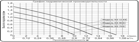 nasos fontannyj vodotok hj 1143 grafik proizvodietlnosti 450x139