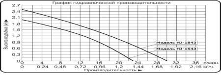 nasos fontannyj vodotok hj 1843 grafik proizvoditelnosti 450x153