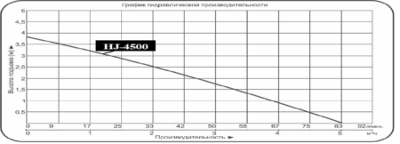 nasos fontannyj vodotok hj 4500 grafik proizvoditelnosti 450x162