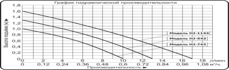 nasos fontannyj vodotok hj 943 grafik proizvoditelnosti 450x138