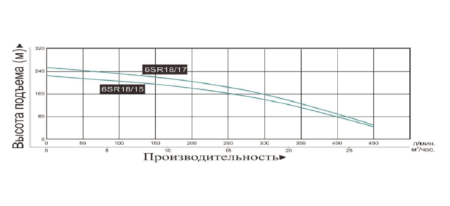 nasos pogruzhnoj promyshlennyj vodotok 6sr 18 15 grafik proizvoditelnosti 450x206