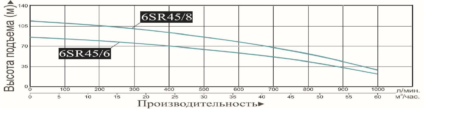 nasos pogruzhnoj promyshlennyj vodotok 6sr 45 8 grafik proizvoditelnsoti 450x113