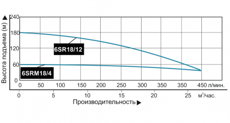 nasos pogruzhnoj promyshlennyj vodotok 6srm 18 4 3h faznyj grafik 450x242