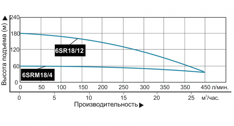 nasos pogruzhnoj promyshlennyj vodotok 6srm 18 4 3h faznyj grafik 768x414