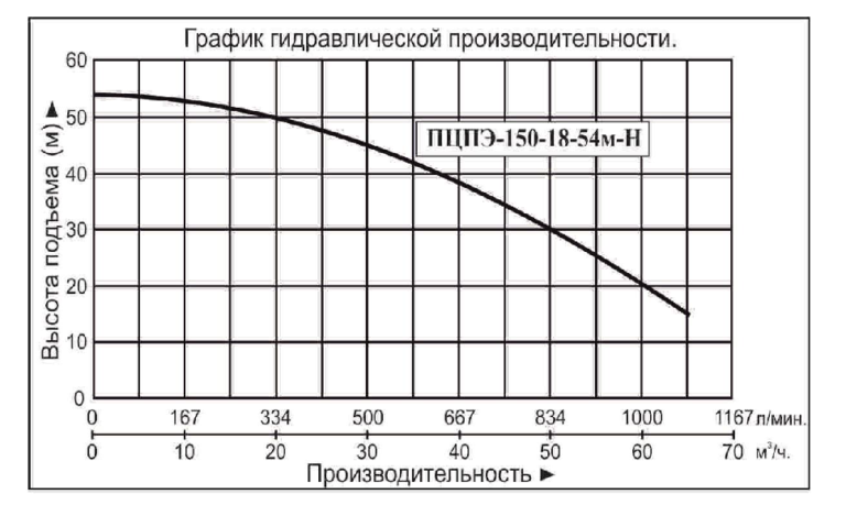 nasos pogruzhnoj vodotok pczpe 150 18 54m n nerzhavejka 380 v grafik proizvoditelnosti 768x469